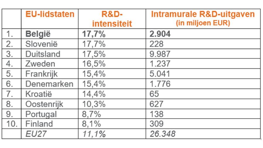 Belgische chemie en farma meest innovatieve van Europa