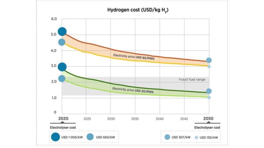 Making Green Hydrogen a Cost-Competitive Climate Solution