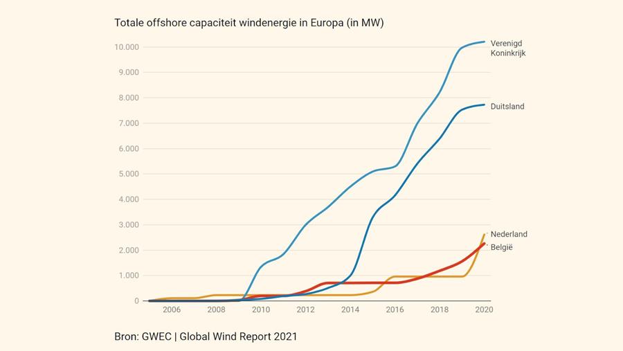 Belgische Noordzee op de kaart als economisch labo
