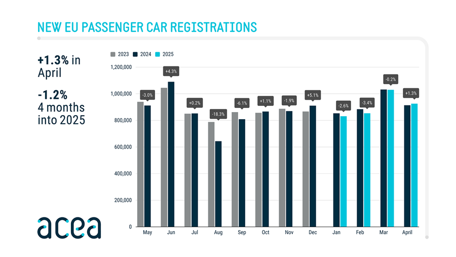 EU-registraties nieuwe wagens dalen licht, EV-markt blijft groeien