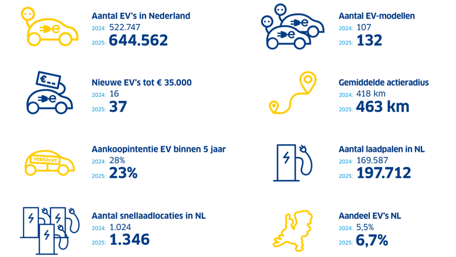 Nederlandse EV-markt groeit, vertrouwen daalt