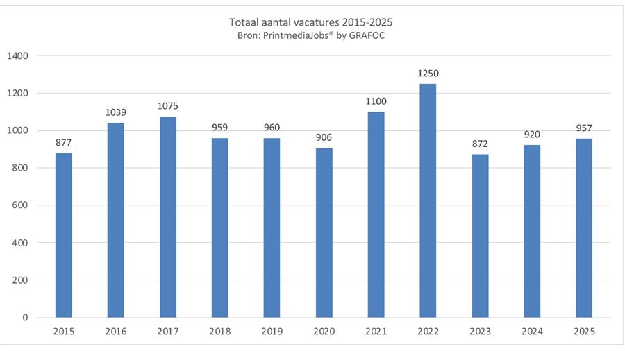 PrintmediaJobs rapporte une augmentation de 4% du nombre d’offres d’emploi