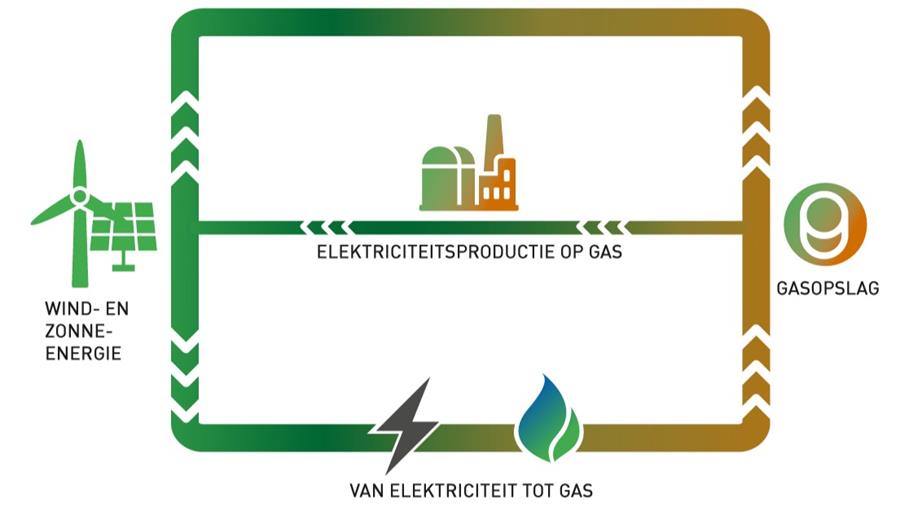 First industrial power-to-gas installation in Belgium